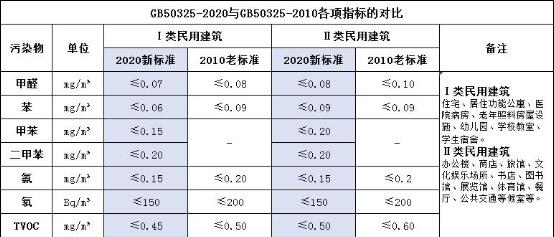 甲醛檢測標準